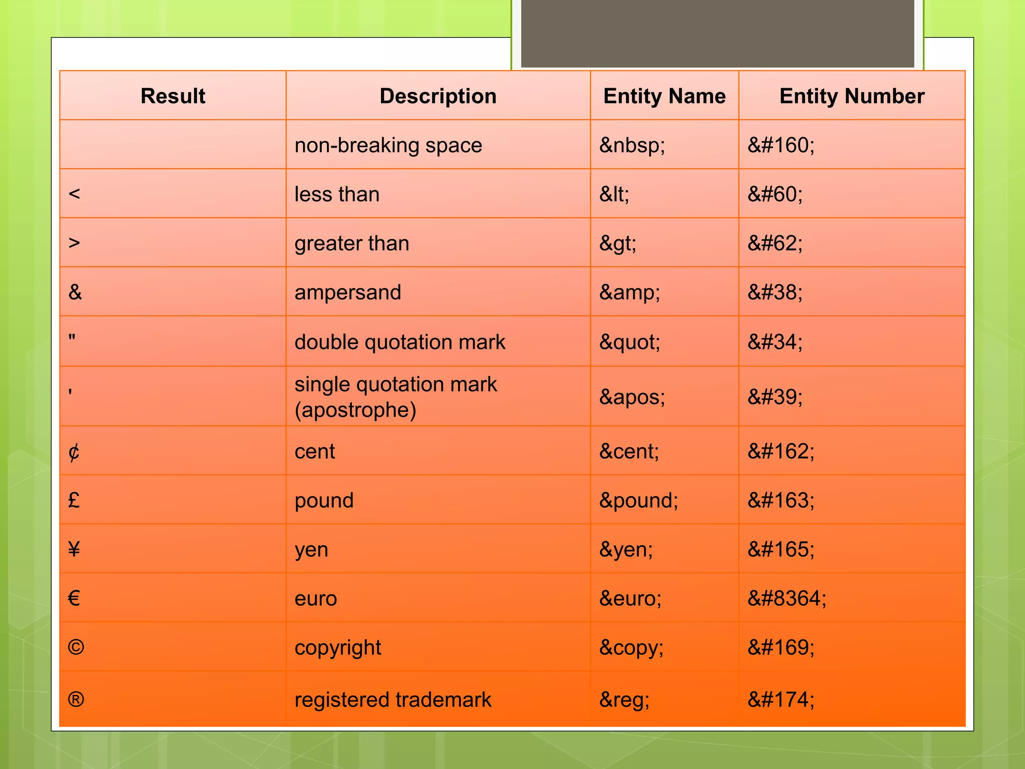 Result Description Entity Name Entity Number
non-breaking space &nbsp; &#160;
< less than &lt; &#60;
> greater than &gt; &#62;
& ampersand &amp; &#38;
" double quotation mark &quot; &#34;
'
single quotation mark
(apostrophe)
&apos; &#39;
¢ cent &cent; &#162;
£ pound &pound; &#163;
¥ yen &yen; &#165;
€ euro &euro; &#8364;
© copyright &copy; &#169;
® registered trademark &reg; &#174;
 
