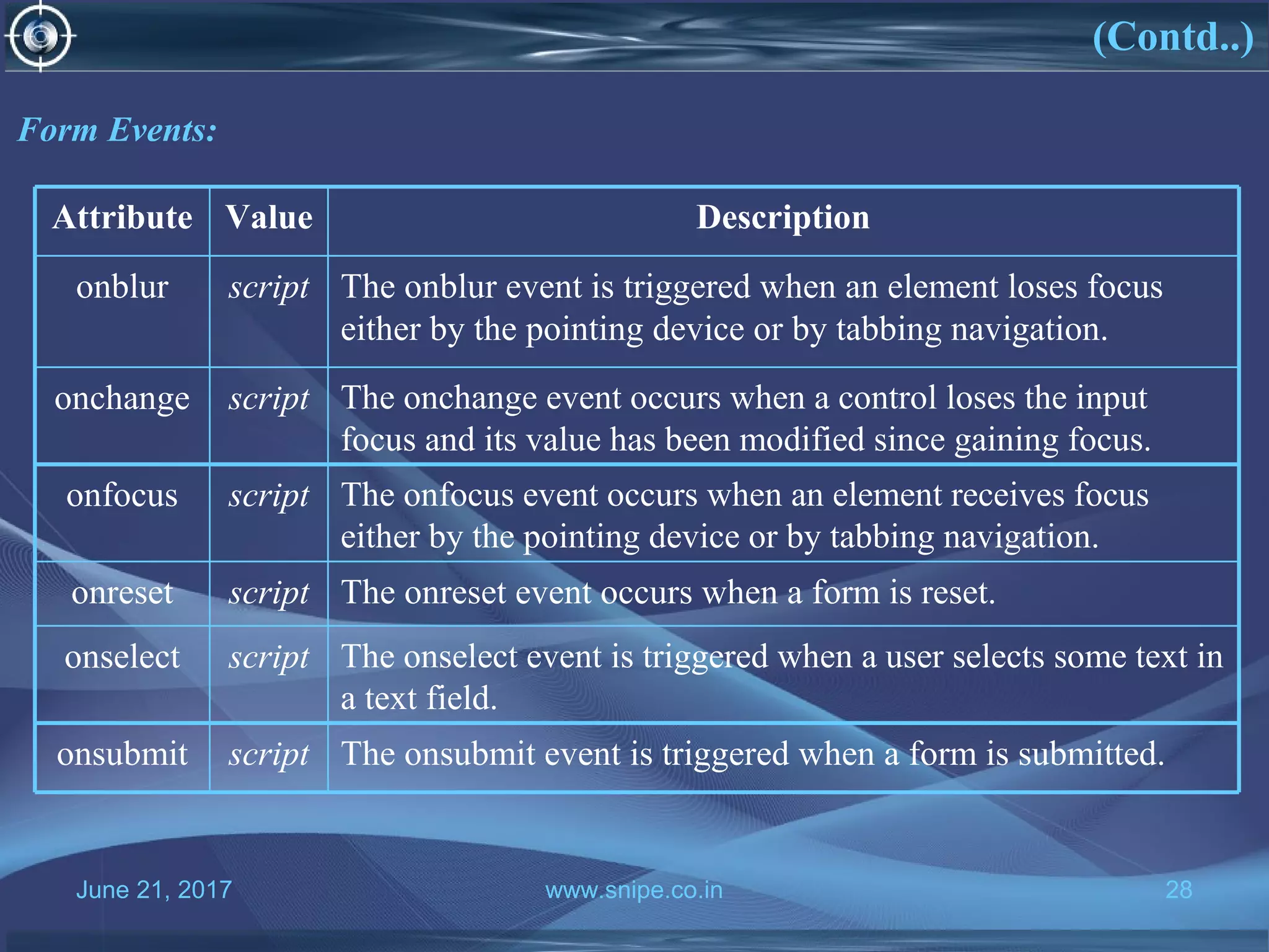 June 21, 2017 www.snipe.co.in 28
Form Events:
The onchange event occurs when a control loses the input
focus and its value has been modified since gaining focus.
scriptonchange
The onblur event is triggered when an element loses focus
either by the pointing device or by tabbing navigation.
scriptonblur
DescriptionValueAttribute
The onselect event is triggered when a user selects some text in
a text field.
scriptonselect
The onreset event occurs when a form is reset.scriptonreset
The onfocus event occurs when an element receives focus
either by the pointing device or by tabbing navigation.
scriptonfocus
The onsubmit event is triggered when a form is submitted.scriptonsubmit
(Contd..)
 