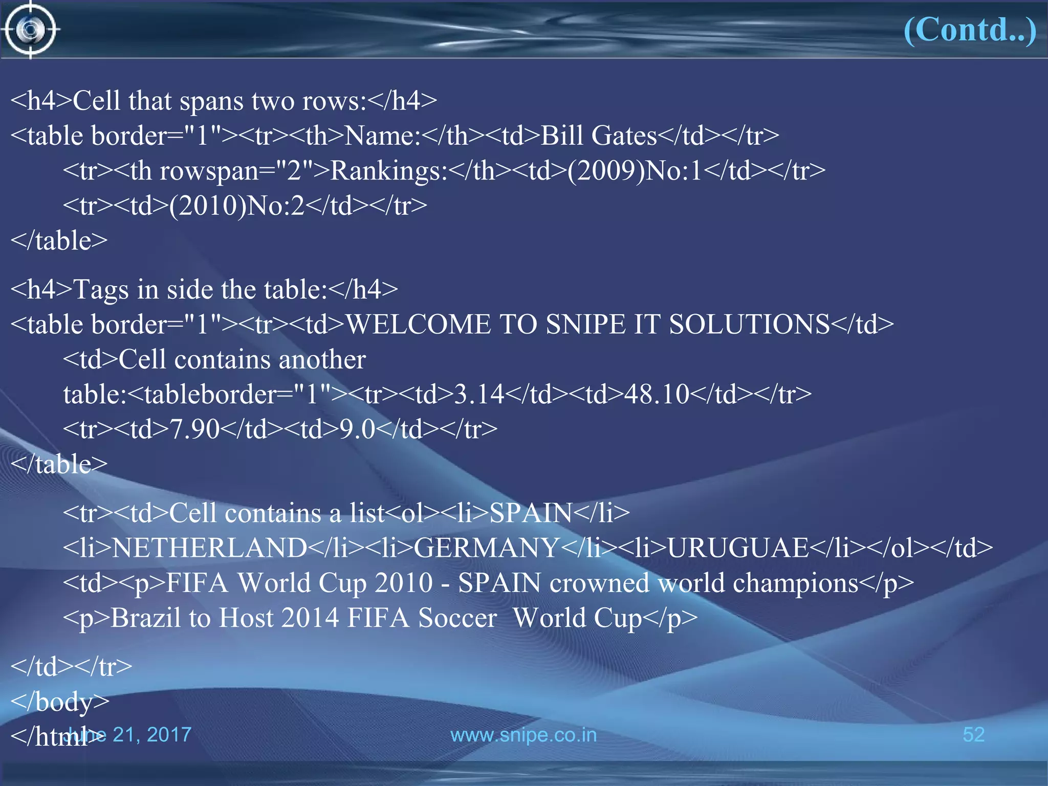 June 21, 2017 www.snipe.co.in 52www.snipe.co.in 52
<h4>Cell that spans two rows:</h4>
<table border="1"><tr><th>Name:</th><td>Bill Gates</td></tr>
<tr><th rowspan="2">Rankings:</th><td>(2009)No:1</td></tr>
<tr><td>(2010)No:2</td></tr>
</table>
<h4>Tags in side the table:</h4>
<table border="1"><tr><td>WELCOME TO SNIPE IT SOLUTIONS</td>
<td>Cell contains another
table:<tableborder="1"><tr><td>3.14</td><td>48.10</td></tr>
<tr><td>7.90</td><td>9.0</td></tr>
</table>
<tr><td>Cell contains a list<ol><li>SPAIN</li>
<li>NETHERLAND</li><li>GERMANY</li><li>URUGUAE</li></ol></td>
<td><p>FIFA World Cup 2010 - SPAIN crowned world champions</p>
<p>Brazil to Host 2014 FIFA Soccer World Cup</p>
</td></tr>
</body>
</html>
(Contd..)
 