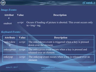 June 21, 2017 www.snipe.co.in 29
Image Events:
Attribut
e
Value Description
onabort script Occurs if loading of picture is aborted. This event occurs only
in <img> tag.
Keyboard Events:
The onkeypress event occurs when a key is pressed and
released over an element.
scriptonkeypress
The onkeydown event is triggered when a key is pressed
down over the element.
scriptonkeydow
n
DescriptionValueAttribute
The onkeyup event occurs when a key is released over an
element.
scriptonkeyup
(Contd..)
 