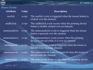 June 21, 2017 www.snipe.co.in 30
Mouse Events:
Attribute Value Description
onclick script The onclick event is triggered when the mouse button is
clicked over the element.
ondblclick script The ondblclick event occurs when the pointing device
button is double clicked over an element.
onmousedown script The onmousedown event is triggered when the mouse
button is pressed over the element.
onmousemove script The onmousemove event occurs when the pointing
device is moved while it is over an element.
onmouseout script The onmouseout event is triggered when the mouse is
moved away from the element.
onmouseover script The onmouseover event is triggered when the mouse is
moved onto the element.
onmouseup script The onmouseup event occurs when the pointing device
button is released over an element.
(Contd..)
 
