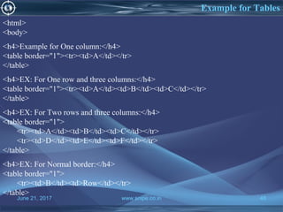 June 21, 2017 www.snipe.co.in 48
Example for Tables
www.snipe.co.in 48
<html>
<body>
<h4>Example for One column:</h4>
<table border="1"><tr><td>A</td></tr>
</table>
<h4>EX: For One row and three columns:</h4>
<table border="1"><tr><td>A</td><td>B</td><td>C</td></tr>
</table>
<h4>EX: For Two rows and three columns:</h4>
<table border="1">
<tr><td>A</td><td>B</td><td>C</td></tr>
<tr><td>D</td><td>E</td><td>F</td></tr>
</table>
<h4>EX: For Normal border:</h4>
<table border="1">
<tr><td>B</td><td>Row</td></tr>
</table>
 