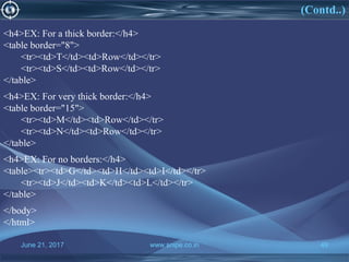 June 21, 2017 www.snipe.co.in 49www.snipe.co.in 49
<h4>EX: For a thick border:</h4>
<table border="8">
<tr><td>T</td><td>Row</td></tr>
<tr><td>S</td><td>Row</td></tr>
</table>
<h4>EX: For very thick border:</h4>
<table border="15">
<tr><td>M</td><td>Row</td></tr>
<tr><td>N</td><td>Row</td></tr>
</table>
<h4>EX: For no borders:</h4>
<table><tr><td>G</td><td>H</td><td>I</td></tr>
<tr><td>J</td><td>K</td><td>L</td></tr>
</table>
</body>
</html>
(Contd..)
 