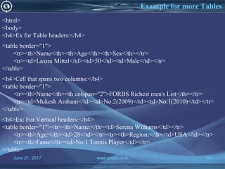 June 21, 2017 www.snipe.co.in 51
Example for more Tables
www.snipe.co.in 51
<html>
<body>
<h4>Ex for Table headers:</h4>
<table border="1">
<tr><th>Name</th><th>Age</th><th>Sex</th></tr>
<tr><td>Laxmi Mittal</td><td>50</td><td>Male</td></tr>
</table>
<h4>Cell that spans two columns:</h4>
<table border="1">
<tr><th>Name</th><th colspan="2">FORBS Richest men's List</th></tr>
<tr><td>Mukesh Ambani</td><td>No:2(2009)</td><td>No:1(2010)</td></tr>
</table>
<h4>Ex: For Vertical headers:</h4>
<table border="1"><tr><th>Name:</th><td>Serena Williams</td></tr>
<tr><th>Age:</th><td>28</td></tr><tr><th>Region:</th><td>USA</td></tr>
<tr><th>Fame</th><td>No:1 Tennis Player</td></tr>
</table>
 