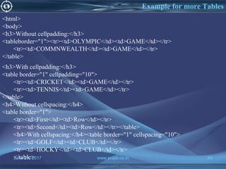 June 21, 2017 www.snipe.co.in 54
Example for more Tables
June 21, 2017 www.snipe.co.in 54
<html>
<body>
<h3>Without cellpadding:</h3>
<tableborder="1"><tr><td>OLYMPIC</td><td>GAME</td></tr>
<tr><td>COMMNWEALTH</td><td>GAME</td></tr>
</table>
<h3>With cellpadding:</h3>
<table border="1" cellpadding="10">
<tr><td>CRICKET</td><td>GAME</td></tr>
<tr><td>TENNIS</td><td>GAME</td></tr>
</table>
<h4>Without cellspacing:</h4>
<table border="1">
<tr><td>First</td><td>Row</td></tr>
<tr><td>Second</td><td>Row</td></tr></table>
<h4>With cellspacing:</h4><table border="1" cellspacing="10">
<tr><td>GOLF</td><td>CLUB</td></tr>
<tr><td>HOCKY</td><td>CLUB</td></tr>
</table>
 