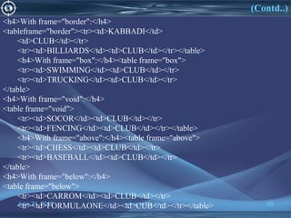 June 21, 2017 www.snipe.co.in 55June 21, 2017 www.snipe.co.in 55
<h4>With frame="border":</h4>
<tableframe="border"><tr><td>KABBADI</td>
<td>CLUB</td></tr>
<tr><td>BILLIARDS</td><td>CLUB</td></tr></table>
<h4>With frame="box":</h4><table frame="box">
<tr><td>SWIMMING</td><td>CLUB</td></tr>
<tr><td>TRUCKING</td><td>CLUB</td></tr>
</table>
<h4>With frame="void":</h4>
<table frame="void">
<tr><td>SOCOR</td><td>CLUB</td></tr>
<tr><td>FENCING</td><td>CLUB</td></tr></table>
<h4>With frame="above":</h4><table frame="above">
<tr><td>CHESS</td><td>CLUB</td></tr>
<tr><td>BASEBALL</td><td>CLUB</td></tr>
</table>
<h4>With frame="below":</h4>
<table frame="below">
<tr><td>CARROM</td><td>CLUB</td></tr>
<tr><td>FORMULAONE</td><td>CUB</td></tr></table>
(Contd..)
 