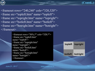 June 21, 2017 www.snipe.co.in 72
(Contd..)
June 21, 2017 www.snipe.co.in 72
<frameset rows="240,240" cols="320,320">
<frame src="topleft.htm" name="topleft">
<frame src="topright.htm" name="topright">
<frame src="botleft.htm" name="botleft">
<frame src="botright.htm" name="botright">
</frameset>
<frameset rows="50%,*" cols="320,*">
<frame src="topleft.htm"
name="topleft">
<frame src="topright.htm"
name="topright">
<frame src="botleft.htm"
name="botleft">
<frame src="botright.htm"
name="botright">
</frameset>
topleft topright
botleft botright
 