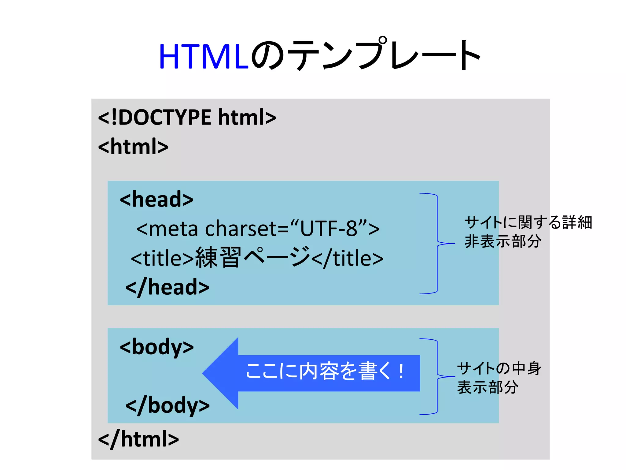 HTMLのテンプレート
<!DOCTYPE html>
<html>
<head>
<meta charset=“UTF-8”>
<title>練習ページ</title>
</head>
<body>
</body>
</html>
<head>
<meta charset=“UTF-8”>
<title>練習ページ</title>
</head>
<body>
</body>
ここに内容を書く！
サイトに関する詳細
非表示部分
サイトの中身
表示部分
 