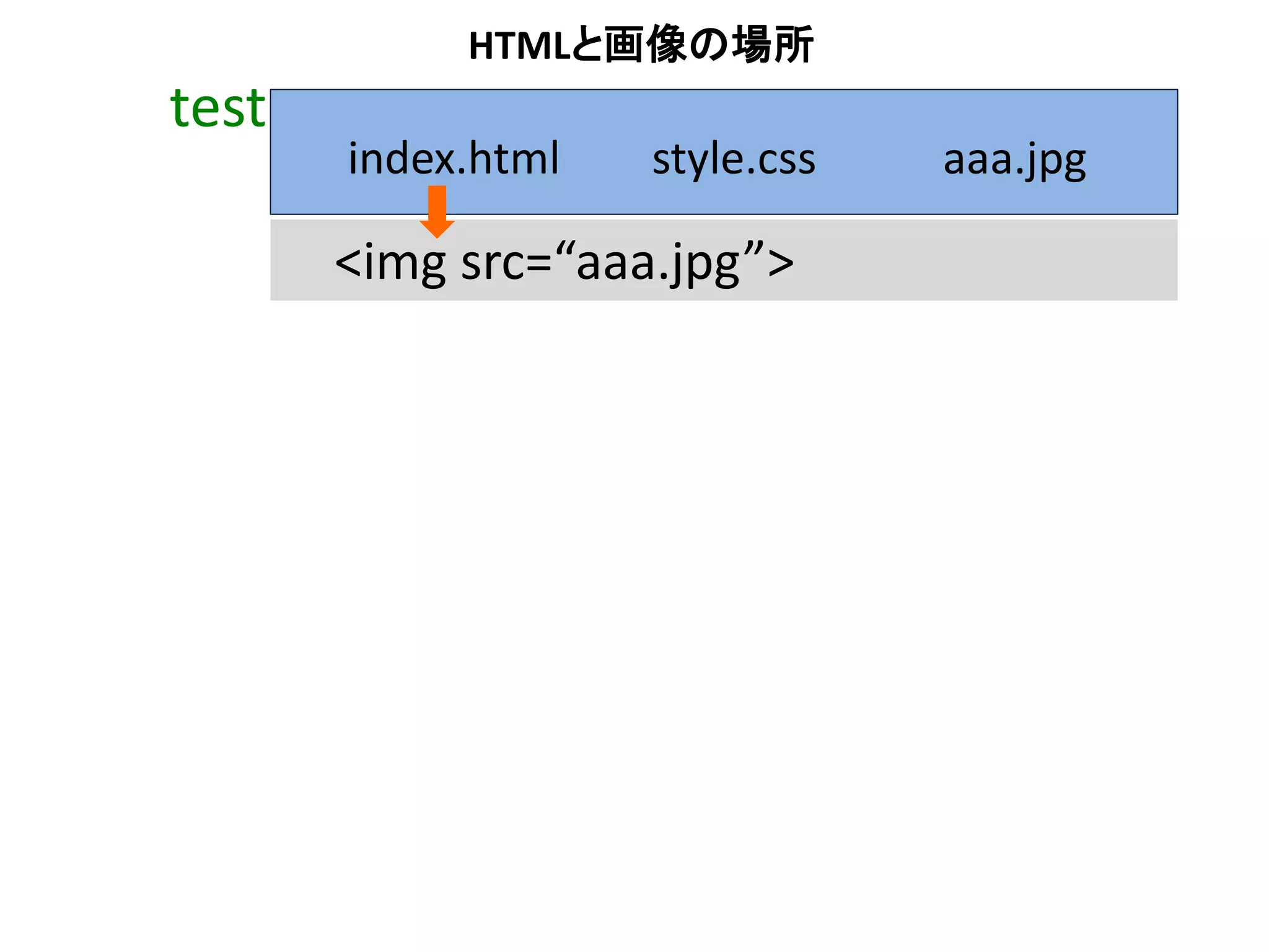 <img src=“aaa.jpg”>
test
index.html style.css aaa.jpg
HTMLと画像の場所
 