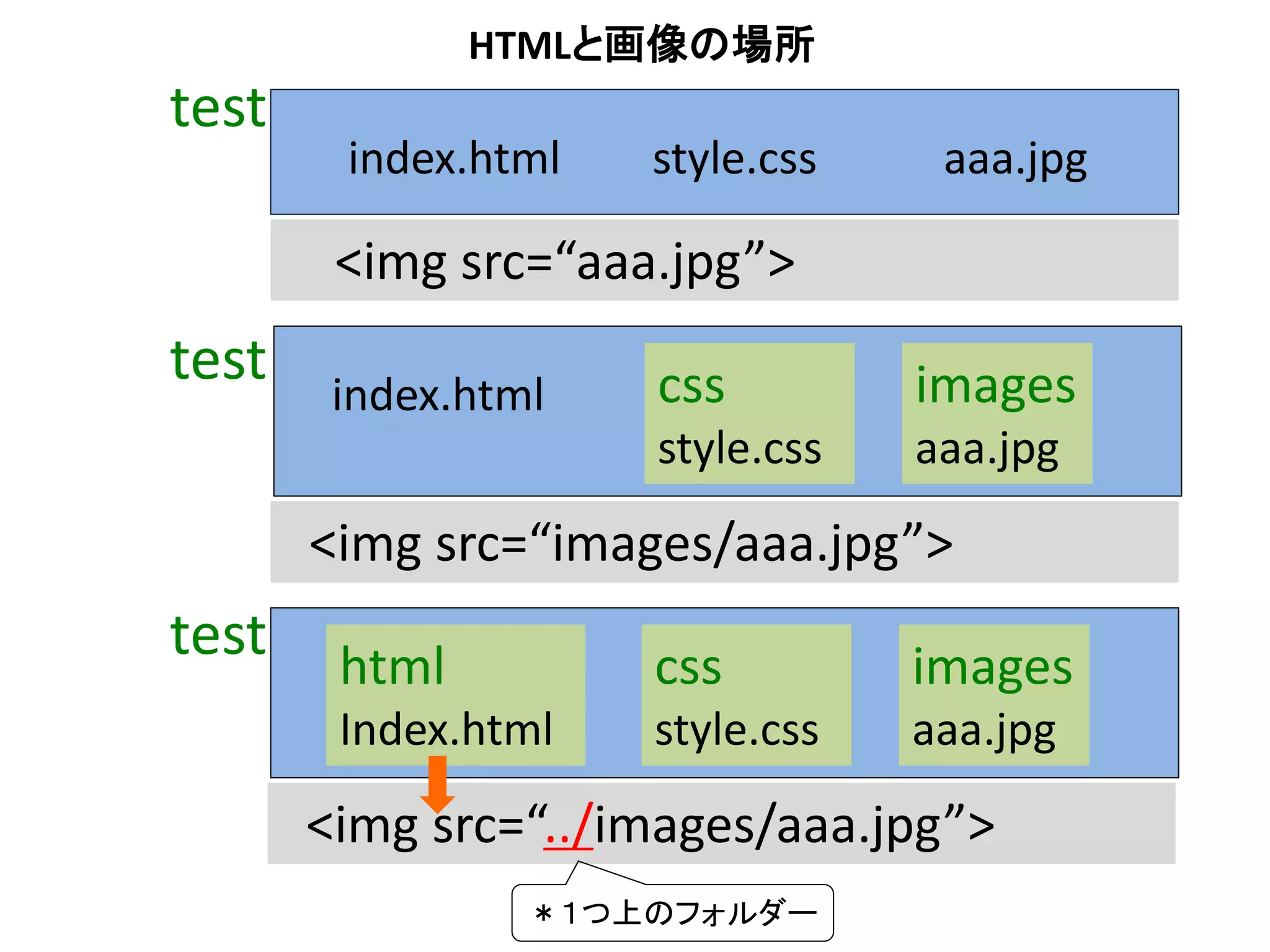 <img src=“aaa.jpg”>
test
index.html
<img src=“images/aaa.jpg”>
css
style.css
images
aaa.jpg
index.html
style.css aaa.jpg
<img src=“../images/aaa.jpg”>
css
style.css
images
aaa.jpg
html
Index.html
test
test
＊１つ上のフォルダー
HTMLと画像の場所
 