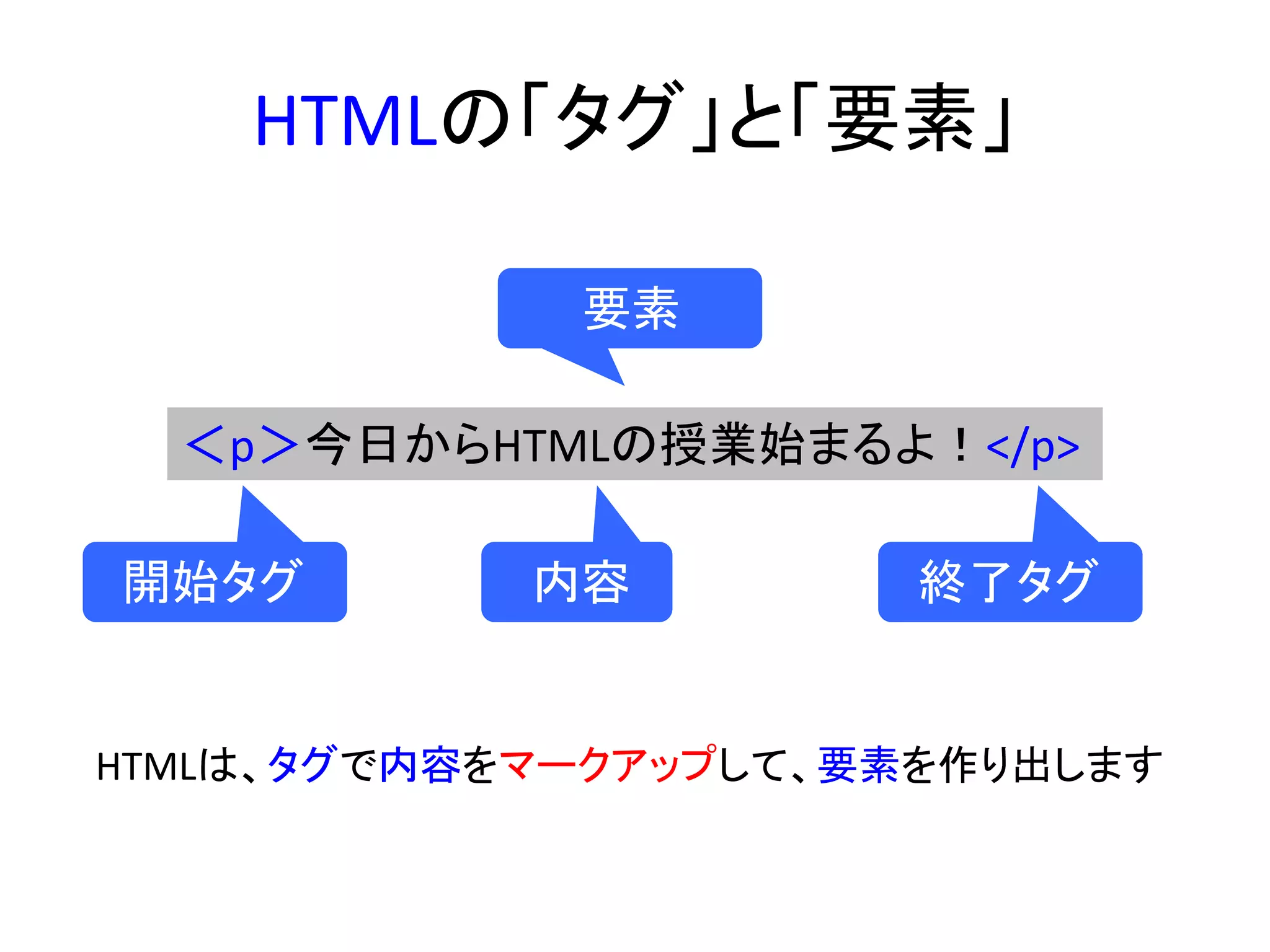 HTMLの「タグ」と「要素」
＜p＞今日からHTMLの授業始まるよ！</p>
HTMLは、タグで内容をマークアップして、要素を作り出します
開始タグ 終了タグ内容
要素
 