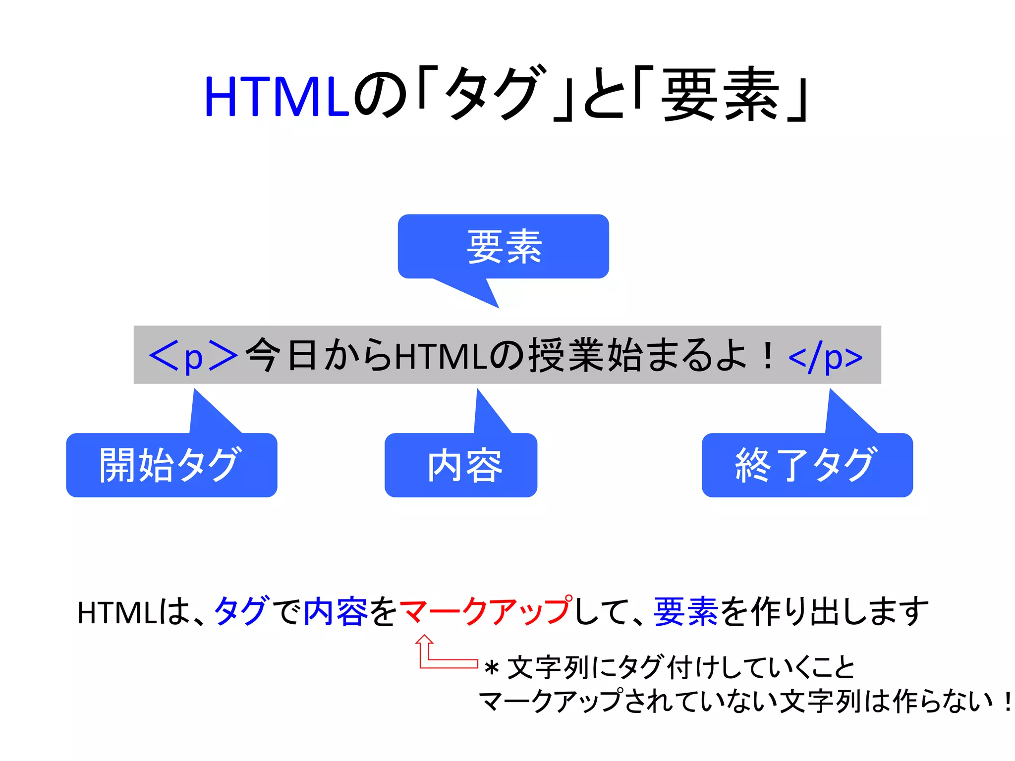 HTMLの「タグ」と「要素」
＜p＞今日からHTMLの授業始まるよ！</p>
HTMLは、タグで内容をマークアップして、要素を作り出します
開始タグ 終了タグ内容
要素
＊文字列にタグ付けしていくこと
マークアップされていない文字列は作らない！
 