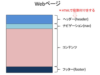 Webページ
ヘッダー(header)
ナビゲーション(nav)
フッター(footer)
コンテンツ
＊HTMLで役割付けをする
 