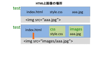 <img src=“aaa.jpg”>
test
index.html
<img src=“images/aaa.jpg”>
css
style.css
images
aaa.jpg
index.html
style.css aaa.jpg
test
HTMLと画像の場所
 