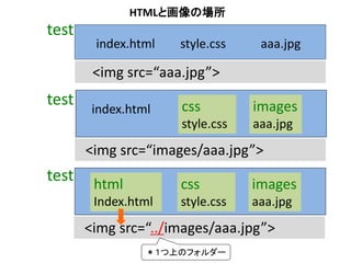 <img src=“aaa.jpg”>
test
index.html
<img src=“images/aaa.jpg”>
css
style.css
images
aaa.jpg
index.html
style.css aaa.jpg
<img src=“../images/aaa.jpg”>
css
style.css
images
aaa.jpg
html
Index.html
test
test
＊１つ上のフォルダー
HTMLと画像の場所
 