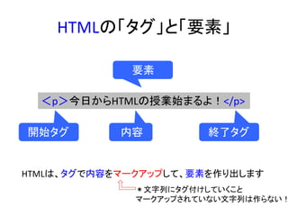 HTMLの「タグ」と「要素」
＜p＞今日からHTMLの授業始まるよ！</p>
HTMLは、タグで内容をマークアップして、要素を作り出します
開始タグ 終了タグ内容
要素
＊文字列にタグ付けしていくこと
マークアップされていない文字列は作らない！
 