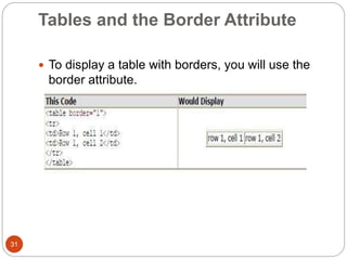 Tables and the Border Attribute
31
 To display a table with borders, you will use the
border attribute.
 