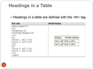 Headings in a Table
32
 Headings in a table are defined with the <th> tag.
 