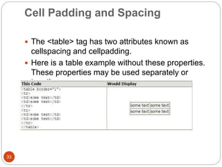 Cell Padding and Spacing
33
 The <table> tag has two attributes known as
cellspacing and cellpadding.
 Here is a table example without these properties.
These properties may be used separately or
together.
 