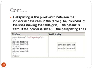 Cont….
34
 Cellspacing is the pixel width between the
individual data cells in the table (The thickness of
the lines making the table grid). The default is
zero. If the border is set at 0, the cellspacing lines
will be invisible.
 