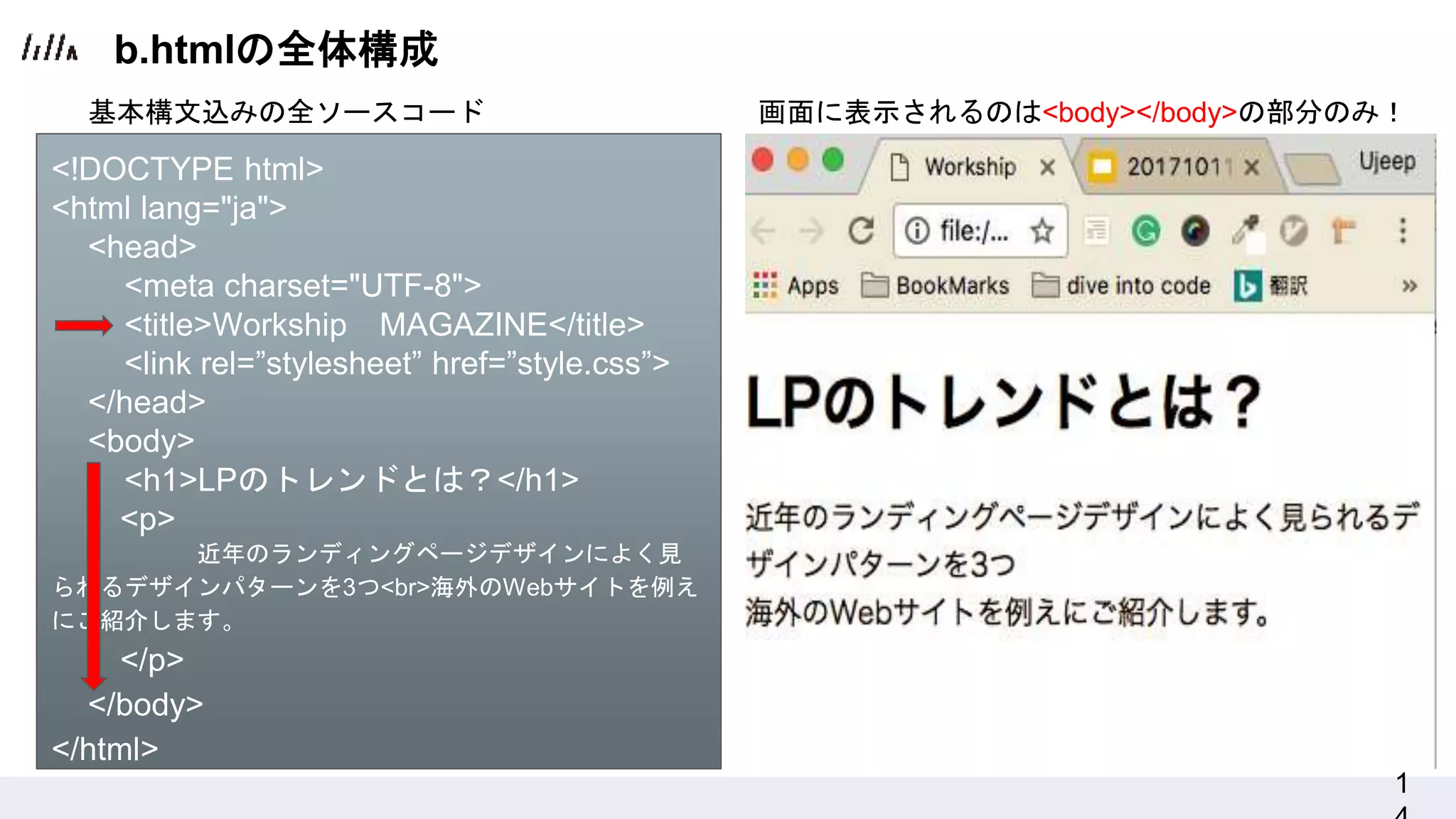 1
画面に表示されるのは<body></body>の部分のみ！基本構文込みの全ソースコード
<!DOCTYPE html>
<html lang="ja">
<head>
<meta charset="UTF-8">
<title>Workship MAGAZINE</title>
<link rel=”stylesheet” href=”style.css”>
</head>
<body>
<h1>LPのトレンドとは？</h1>
<p>
近年のランディングページデザインによく見
られるデザインパターンを3つ<br>海外のWebサイトを例え
にご紹介します。
</p>
</body>
</html>
b.htmlの全体構成
 