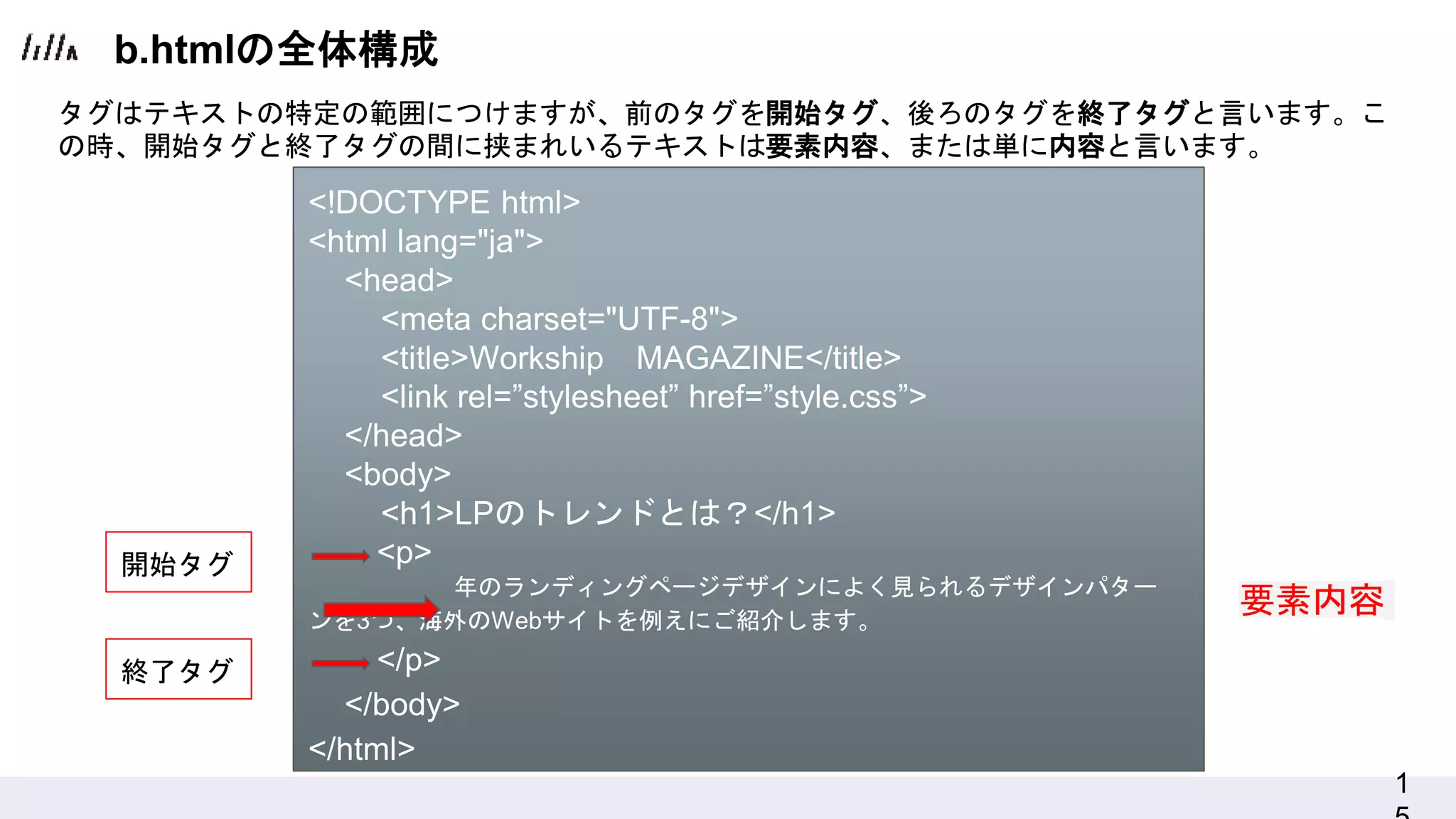 1
タグはテキストの特定の範囲につけますが、前のタグを開始タグ、後ろのタグを終了タグと言います。こ
の時、開始タグと終了タグの間に挟まれいるテキストは要素内容、または単に内容と言います。
<!DOCTYPE html>
<html lang="ja">
<head>
<meta charset="UTF-8">
<title>Workship MAGAZINE</title>
<link rel=”stylesheet” href=”style.css”>
</head>
<body>
<h1>LPのトレンドとは？</h1>
<p>
年のランディングページデザインによく見られるデザインパター
ンを3つ、海外のWebサイトを例えにご紹介します。
</p>
</body>
</html>
開始タグ
要素内容
終了タグ
b.htmlの全体構成
 