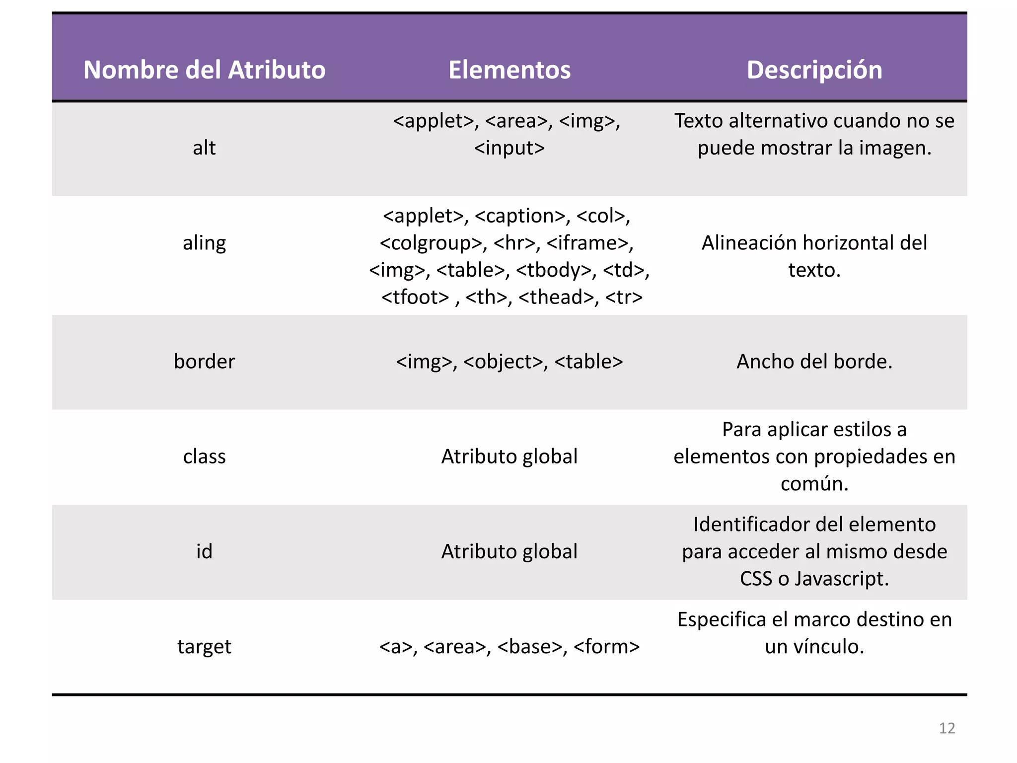 Nombre del Atributo Elementos Descripción
alt
<applet>, <area>, <img>,
<input>
Texto alternativo cuando no se
puede mostrar la imagen.
aling
<applet>, <caption>, <col>,
<colgroup>, <hr>, <iframe>,
<img>, <table>, <tbody>, <td>,
<tfoot> , <th>, <thead>, <tr>
Alineación horizontal del
texto.
border <img>, <object>, <table> Ancho del borde.
class Atributo global
Para aplicar estilos a
elementos con propiedades en
común.
id Atributo global
Identificador del elemento
para acceder al mismo desde
CSS o Javascript.
target <a>, <area>, <base>, <form>
Especifica el marco destino en
un vínculo.
12
 
