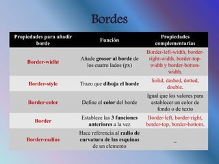 Bordes
Propiedades para añadir
borde
Función
Propiedades
complementarias
Border-widht
Añade grosor al borde de
los cuatro lados (px)
Border-left-width, border-
right-width, border-top-
width y border-botton-
width.
Border-style Trazo que dibuja el borde
Solid, dashed, dotted,
double.
Border-color Define el color del borde
Igual que los valores para
establecer un color de
fondo o de texto
Border
Establece las 3 funciones
anteriores a la vez
Border-left, border-right,
border-top, border-bottom.
Border-radius
Hace referencia al radio de
curvatura de las esquinas
de un elemento
_
 