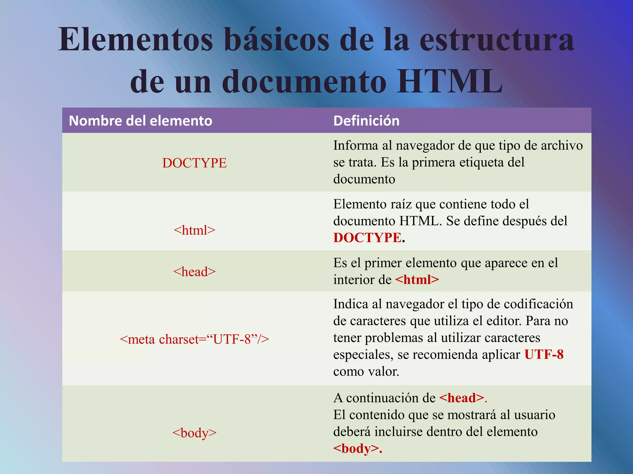 Elementos básicos de la estructura
de un documento HTML
Nombre del elemento Definición
DOCTYPE
Informa al navegador de que tipo de archivo
se trata. Es la primera etiqueta del
documento
<html>
Elemento raíz que contiene todo el
documento HTML. Se define después del
DOCTYPE.
<head>
Es el primer elemento que aparece en el
interior de <html>
<meta charset=“UTF-8”/>
Indica al navegador el tipo de codificación
de caracteres que utiliza el editor. Para no
tener problemas al utilizar caracteres
especiales, se recomienda aplicar UTF-8
como valor.
<body>
A continuación de <head>.
El contenido que se mostrará al usuario
deberá incluirse dentro del elemento
<body>.
 