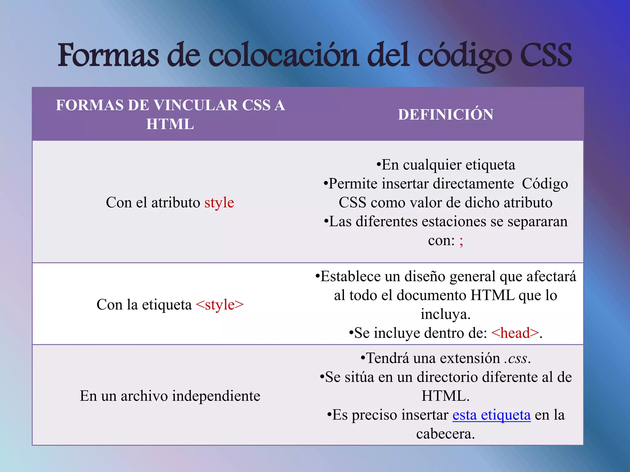 Formas de colocación del código CSS
FORMAS DE VINCULAR CSS A
HTML
DEFINICIÓN
Con el atributo style
•En cualquier etiqueta
•Permite insertar directamente Código
CSS como valor de dicho atributo
•Las diferentes estaciones se separaran
con: ;
Con la etiqueta <style>
•Establece un diseño general que afectará
al todo el documento HTML que lo
incluya.
•Se incluye dentro de: <head>.
En un archivo independiente
•Tendrá una extensión .css.
•Se sitúa en un directorio diferente al de
HTML.
•Es preciso insertar esta etiqueta en la
cabecera.
 