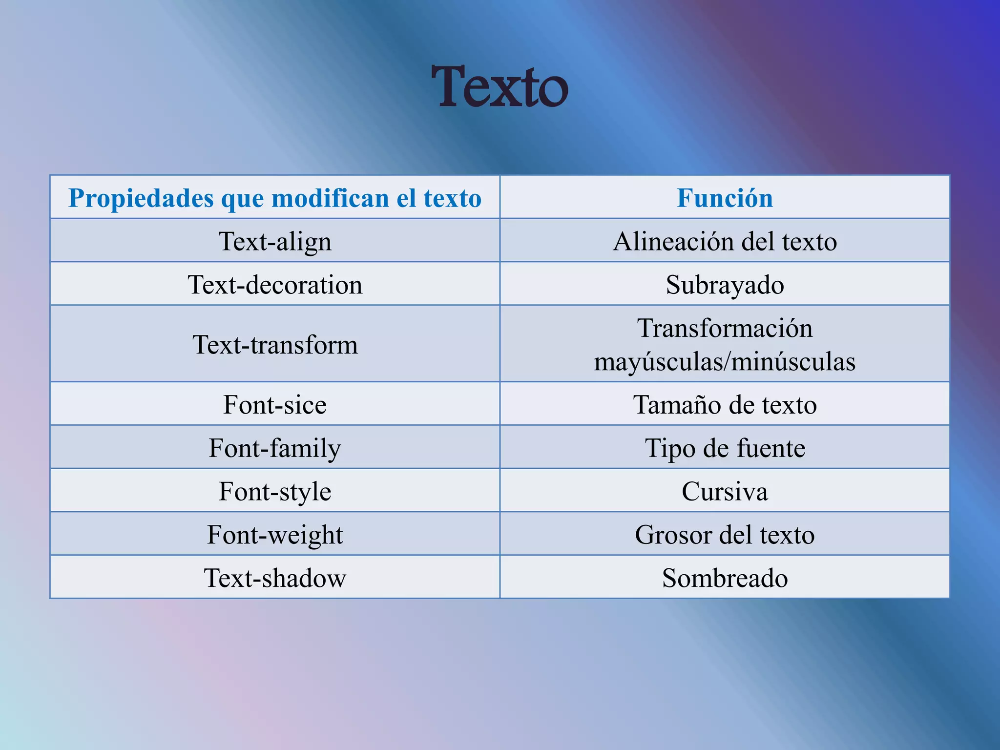Texto
Propiedades que modifican el texto Función
Text-align Alineación del texto
Text-decoration Subrayado
Text-transform
Transformación
mayúsculas/minúsculas
Font-sice Tamaño de texto
Font-family Tipo de fuente
Font-style Cursiva
Font-weight Grosor del texto
Text-shadow Sombreado
 