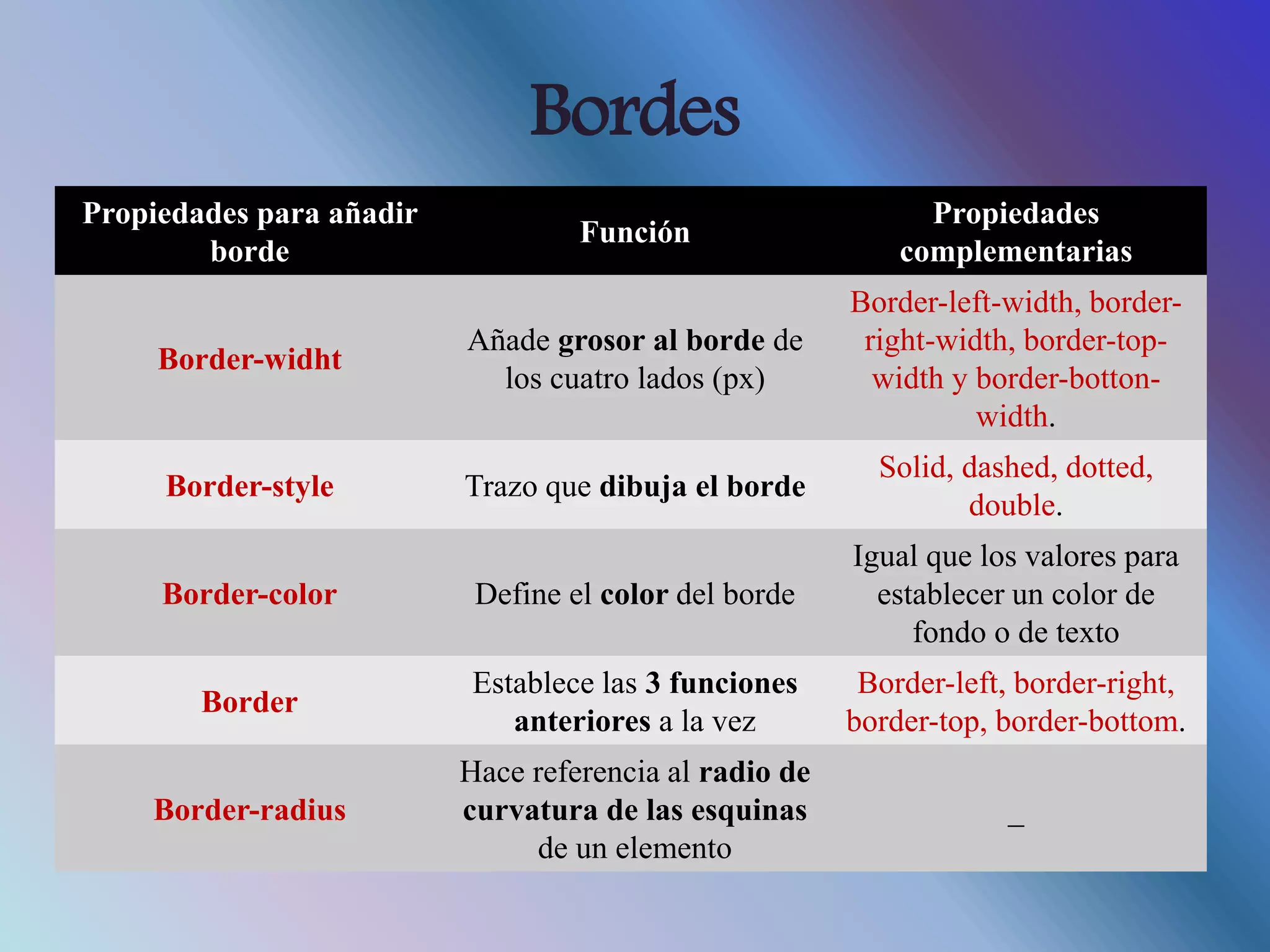 Bordes
Propiedades para añadir
borde
Función
Propiedades
complementarias
Border-widht
Añade grosor al borde de
los cuatro lados (px)
Border-left-width, border-
right-width, border-top-
width y border-botton-
width.
Border-style Trazo que dibuja el borde
Solid, dashed, dotted,
double.
Border-color Define el color del borde
Igual que los valores para
establecer un color de
fondo o de texto
Border
Establece las 3 funciones
anteriores a la vez
Border-left, border-right,
border-top, border-bottom.
Border-radius
Hace referencia al radio de
curvatura de las esquinas
de un elemento
_
 