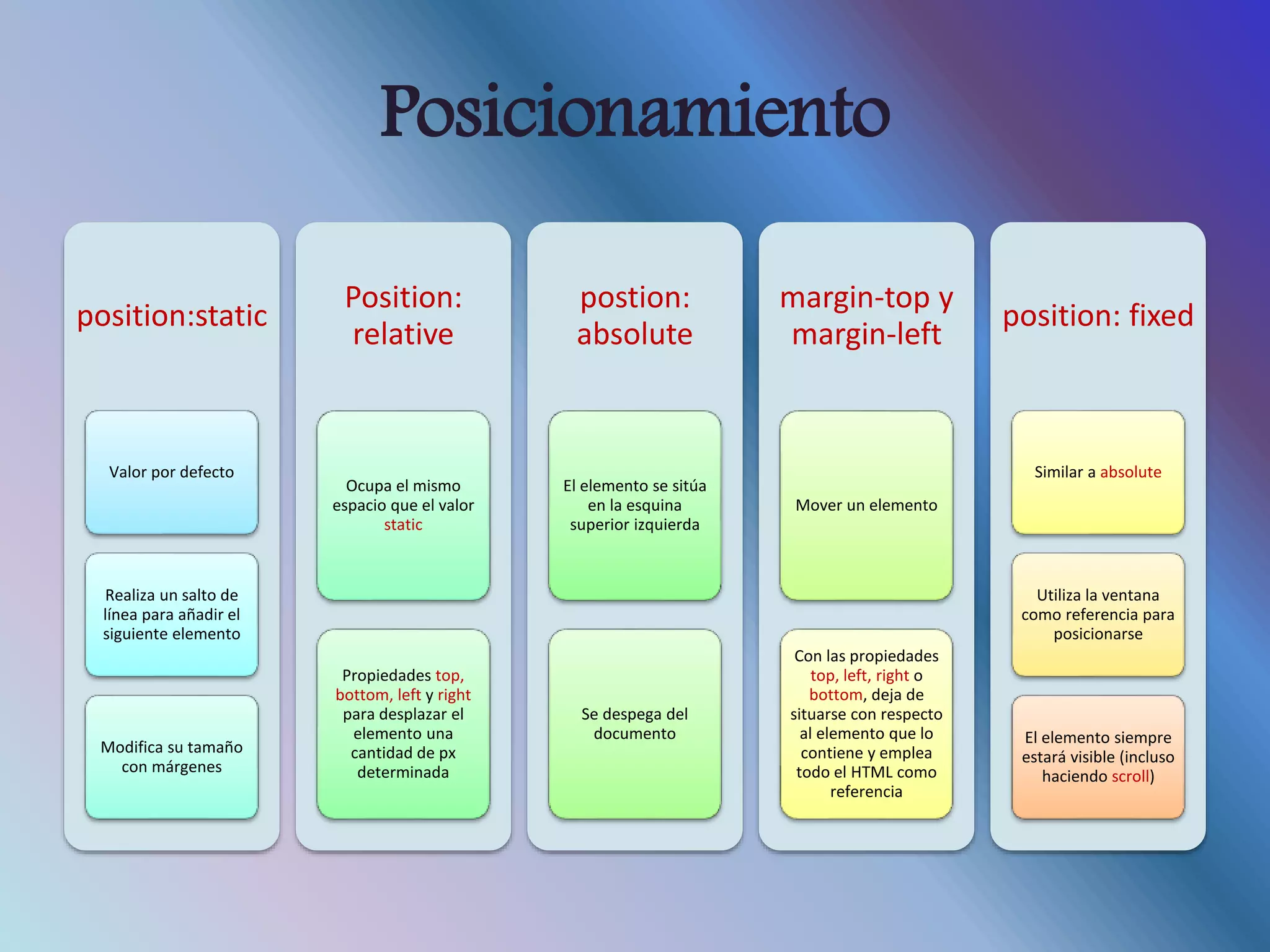 Posicionamiento
position:static
Valor por defecto
Realiza un salto de
línea para añadir el
siguiente elemento
Modifica su tamaño
con márgenes
Position:
relative
Ocupa el mismo
espacio que el valor
static
Propiedades top,
bottom, left y right
para desplazar el
elemento una
cantidad de px
determinada
postion:
absolute
El elemento se sitúa
en la esquina
superior izquierda
Se despega del
documento
margin-top y
margin-left
Mover un elemento
Con las propiedades
top, left, right o
bottom, deja de
situarse con respecto
al elemento que lo
contiene y emplea
todo el HTML como
referencia
position: fixed
Similar a absolute
Utiliza la ventana
como referencia para
posicionarse
El elemento siempre
estará visible (incluso
haciendo scroll)
 