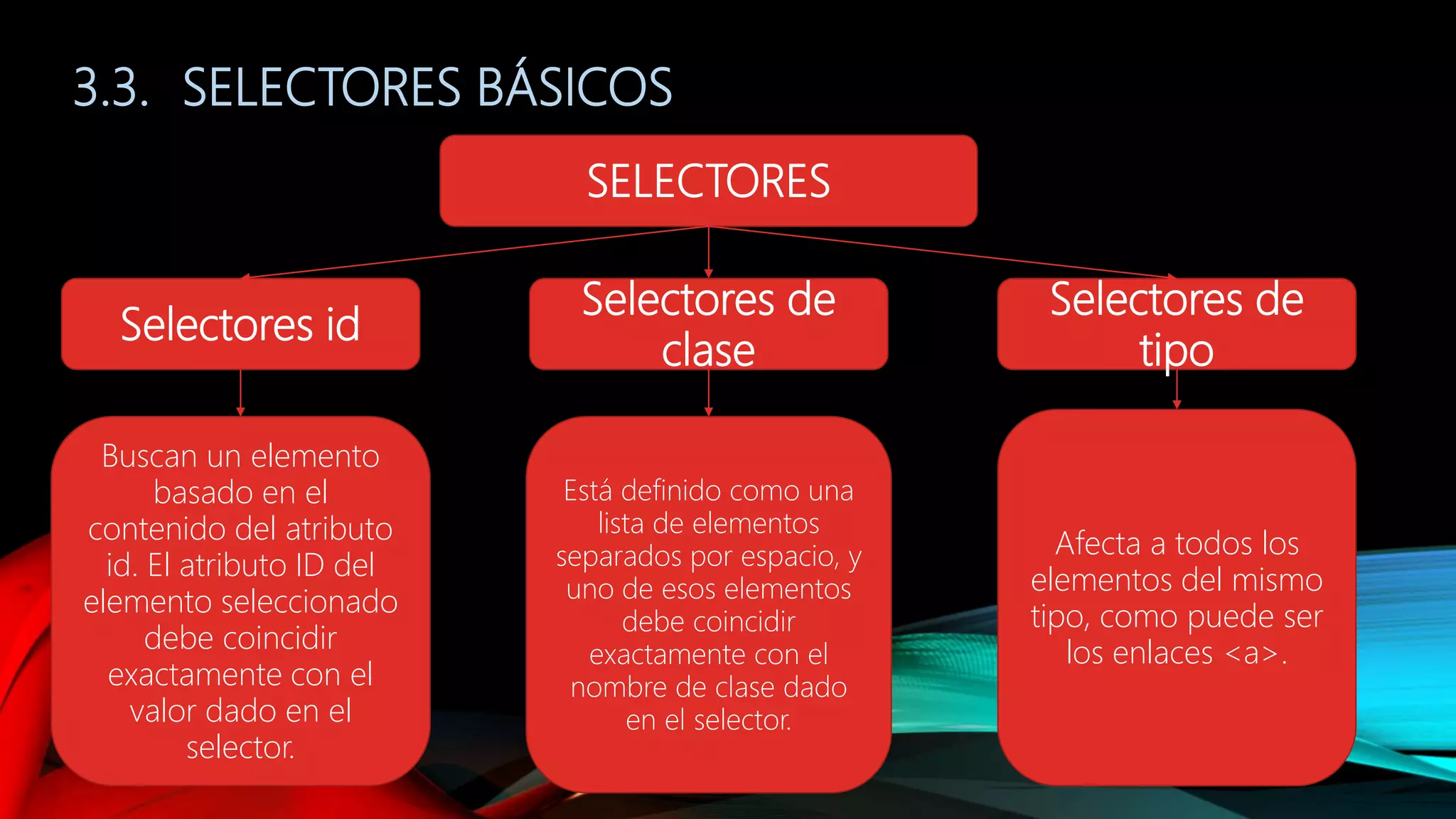 3.3. SELECTORES BÁSICOS
SELECTORES
Selectores id
Selectores de
tipo
Selectores de
clase
Está definido como una
lista de elementos
separados por espacio, y
uno de esos elementos
debe coincidir
exactamente con el
nombre de clase dado
en el selector.
Buscan un elemento
basado en el
contenido del atributo
id. El atributo ID del
elemento seleccionado
debe coincidir
exactamente con el
valor dado en el
selector.
Afecta a todos los
elementos del mismo
tipo, como puede ser
los enlaces <a>.
 
