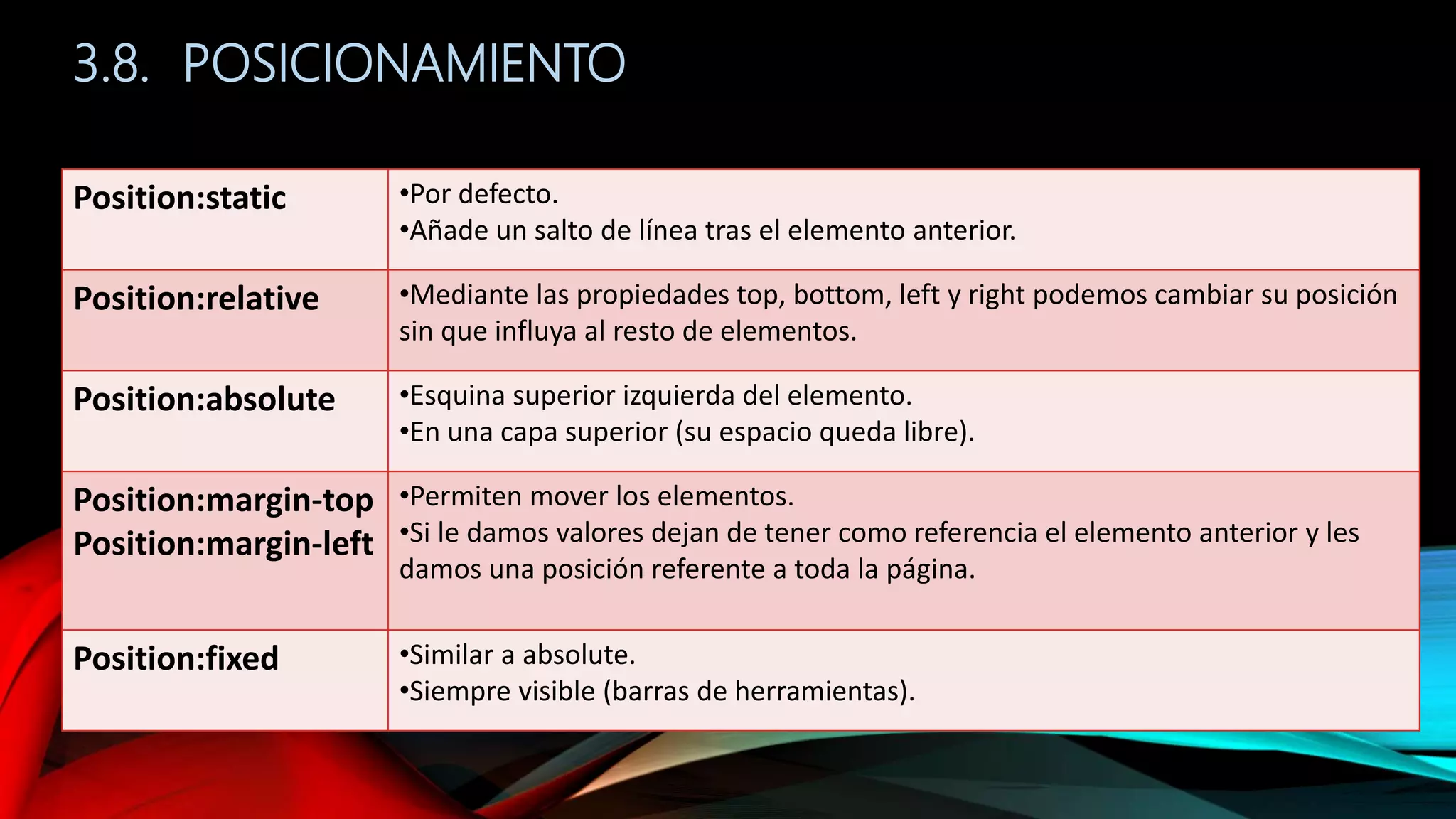 3.8. POSICIONAMIENTO
Position:static •Por defecto.
•Añade un salto de línea tras el elemento anterior.
Position:relative •Mediante las propiedades top, bottom, left y right podemos cambiar su posición
sin que influya al resto de elementos.
Position:absolute •Esquina superior izquierda del elemento.
•En una capa superior (su espacio queda libre).
Position:margin-top
Position:margin-left
•Permiten mover los elementos.
•Si le damos valores dejan de tener como referencia el elemento anterior y les
damos una posición referente a toda la página.
Position:fixed •Similar a absolute.
•Siempre visible (barras de herramientas).
 