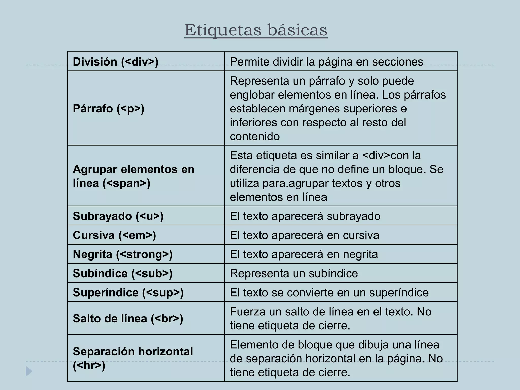 Etiquetas básicas
División (<div>) Permite dividir la página en secciones
Párrafo (<p>)
Representa un párrafo y solo puede
englobar elementos en línea. Los párrafos
establecen márgenes superiores e
inferiores con respecto al resto del
contenido
Agrupar elementos en
línea (<span>)
Esta etiqueta es similar a <div>con la
diferencia de que no define un bloque. Se
utiliza para.agrupar textos y otros
elementos en línea
Subrayado (<u>) El texto aparecerá subrayado
Cursiva (<em>) El texto aparecerá en cursiva
Negrita (<strong>) El texto aparecerá en negrita
Subíndice (<sub>) Representa un subíndice
Superíndice (<sup>) El texto se convierte en un superíndice
Salto de línea (<br>)
Fuerza un salto de línea en el texto. No
tiene etiqueta de cierre.
Separación horizontal
(<hr>)
Elemento de bloque que dibuja una línea
de separación horizontal en la página. No
tiene etiqueta de cierre.
 