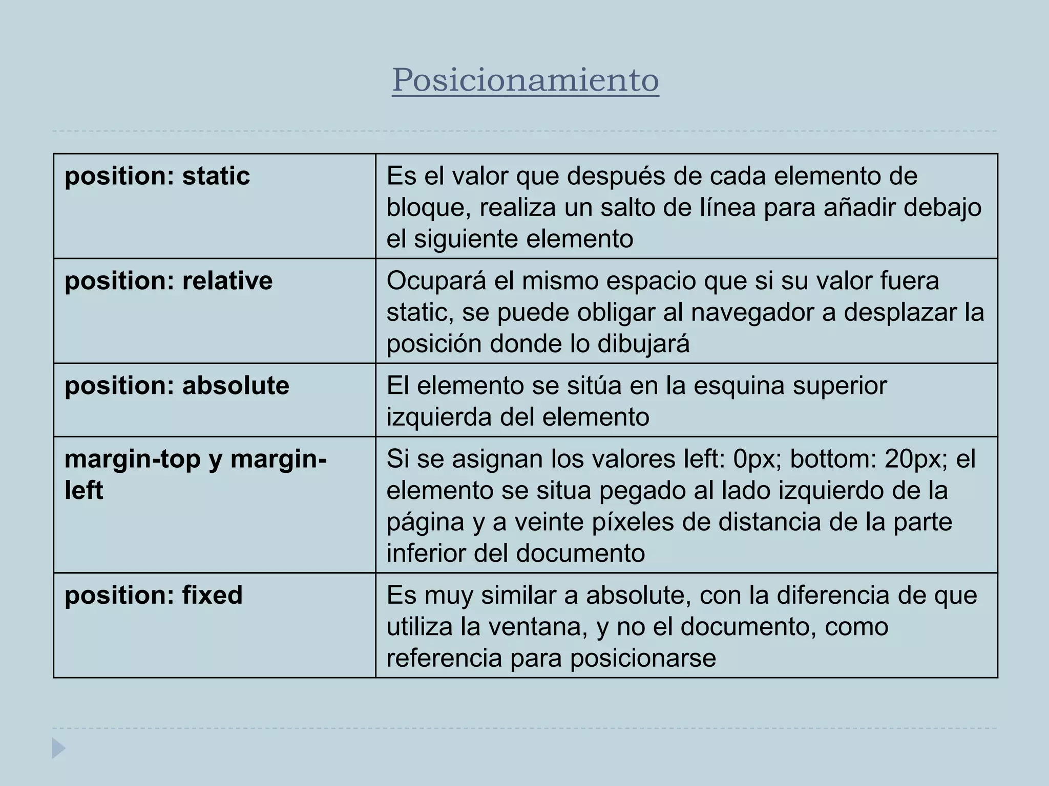 Posicionamiento
position: static Es el valor que después de cada elemento de
bloque, realiza un salto de línea para añadir debajo
el siguiente elemento
position: relative Ocupará el mismo espacio que si su valor fuera
static, se puede obligar al navegador a desplazar la
posición donde lo dibujará
position: absolute El elemento se sitúa en la esquina superior
izquierda del elemento
margin-top y margin-
left
Si se asignan los valores left: 0px; bottom: 20px; el
elemento se situa pegado al lado izquierdo de la
página y a veinte píxeles de distancia de la parte
inferior del documento
position: fixed Es muy similar a absolute, con la diferencia de que
utiliza la ventana, y no el documento, como
referencia para posicionarse
 