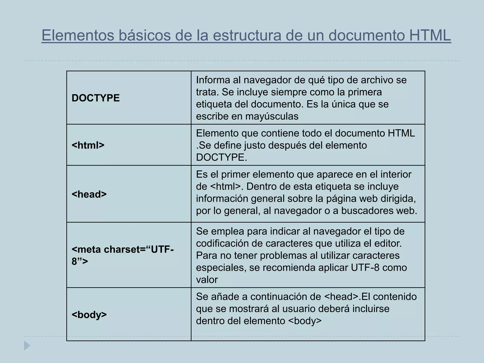 Elementos básicos de la estructura de un documento HTML
DOCTYPE
Informa al navegador de qué tipo de archivo se
trata. Se incluye siempre como la primera
etiqueta del documento. Es la única que se
escribe en mayúsculas
<html>
Elemento que contiene todo el documento HTML
.Se define justo después del elemento
DOCTYPE.
<head>
Es el primer elemento que aparece en el interior
de <html>. Dentro de esta etiqueta se incluye
información general sobre la página web dirigida,
por lo general, al navegador o a buscadores web.
<meta charset=“UTF-
8”>
Se emplea para indicar al navegador el tipo de
codificación de caracteres que utiliza el editor.
Para no tener problemas al utilizar caracteres
especiales, se recomienda aplicar UTF-8 como
valor
<body>
Se añade a continuación de <head>.El contenido
que se mostrará al usuario deberá incluirse
dentro del elemento <body>
 