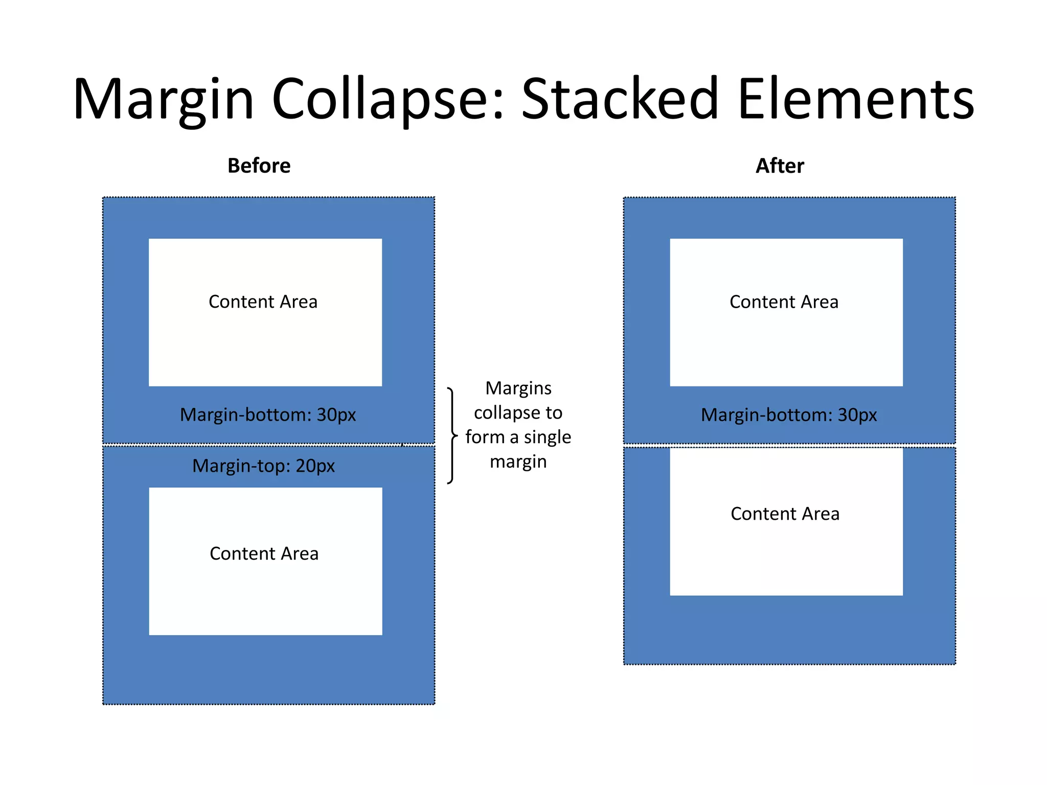 Margin Collapse: Stacked Elements
Content Area
Content Area
Margin-bottom: 30px
Margin-top: 20px
Before
Content Area
Content Area
Margin-bottom: 30px
After
Margins
collapse to
form a single
margin
 