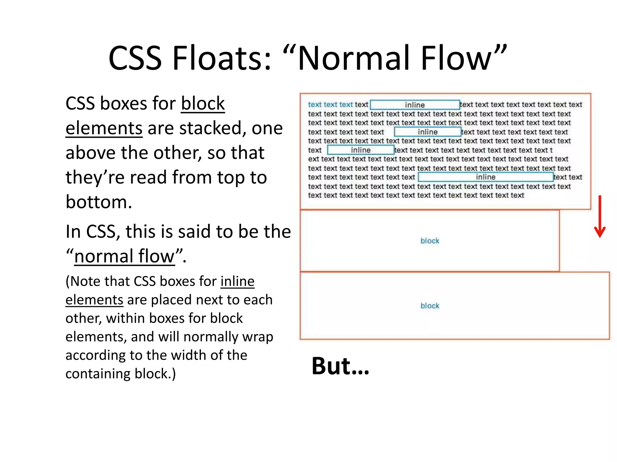 CSS Floats: “Normal Flow”
CSS boxes for block
elements are stacked, one
above the other, so that
they’re read from top to
bottom.
In CSS, this is said to be the
“normal flow”.
(Note that CSS boxes for inline
elements are placed next to each
other, within boxes for block
elements, and will normally wrap
according to the width of the
containing block.) But…
 