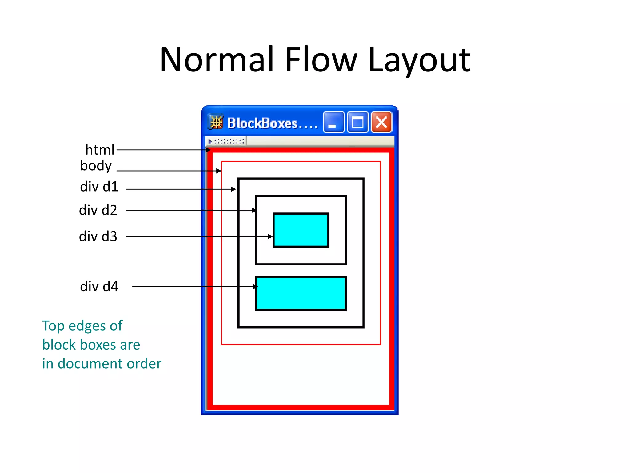 Normal Flow Layout
html
body
div d1
div d2
div d3
div d4
Top edges of
block boxes are
in document order
 