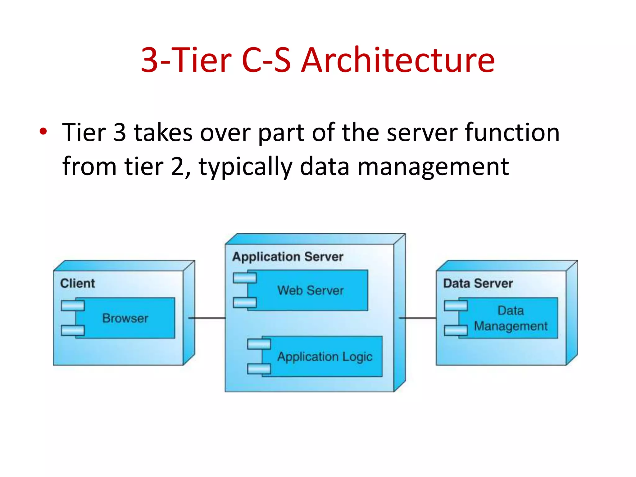 3-Tier C-S Architecture
• Tier 3 takes over part of the server function
from tier 2, typically data management
 