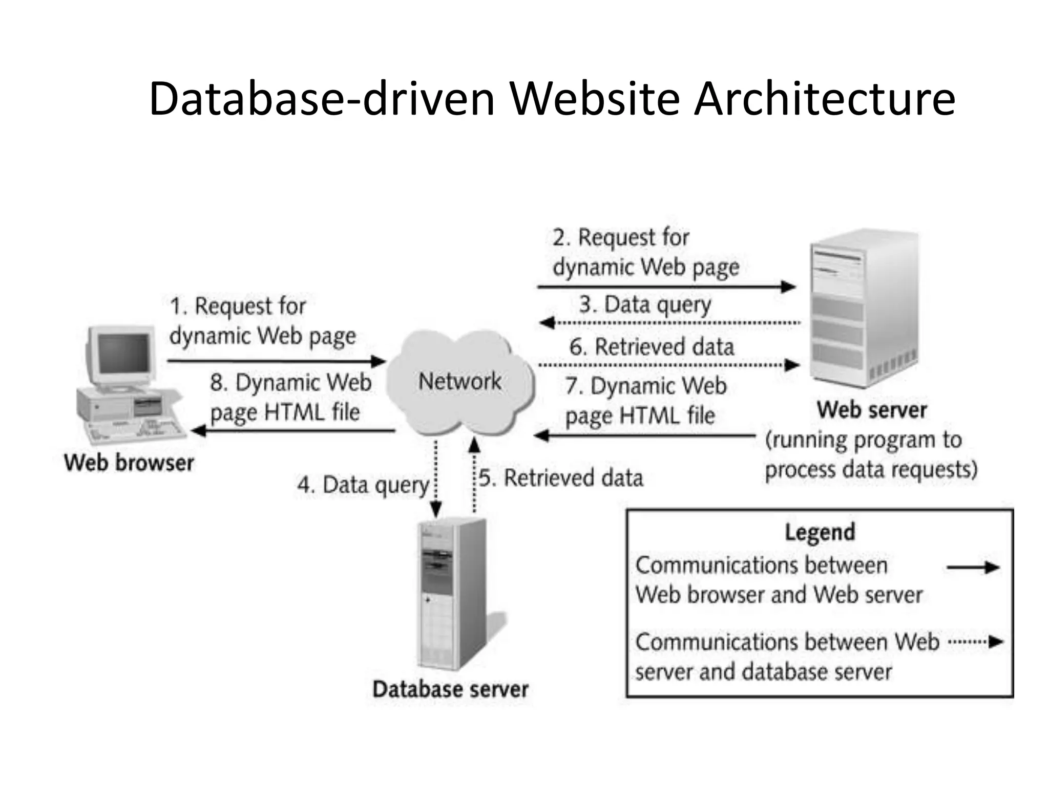 Database-driven Website Architecture
 