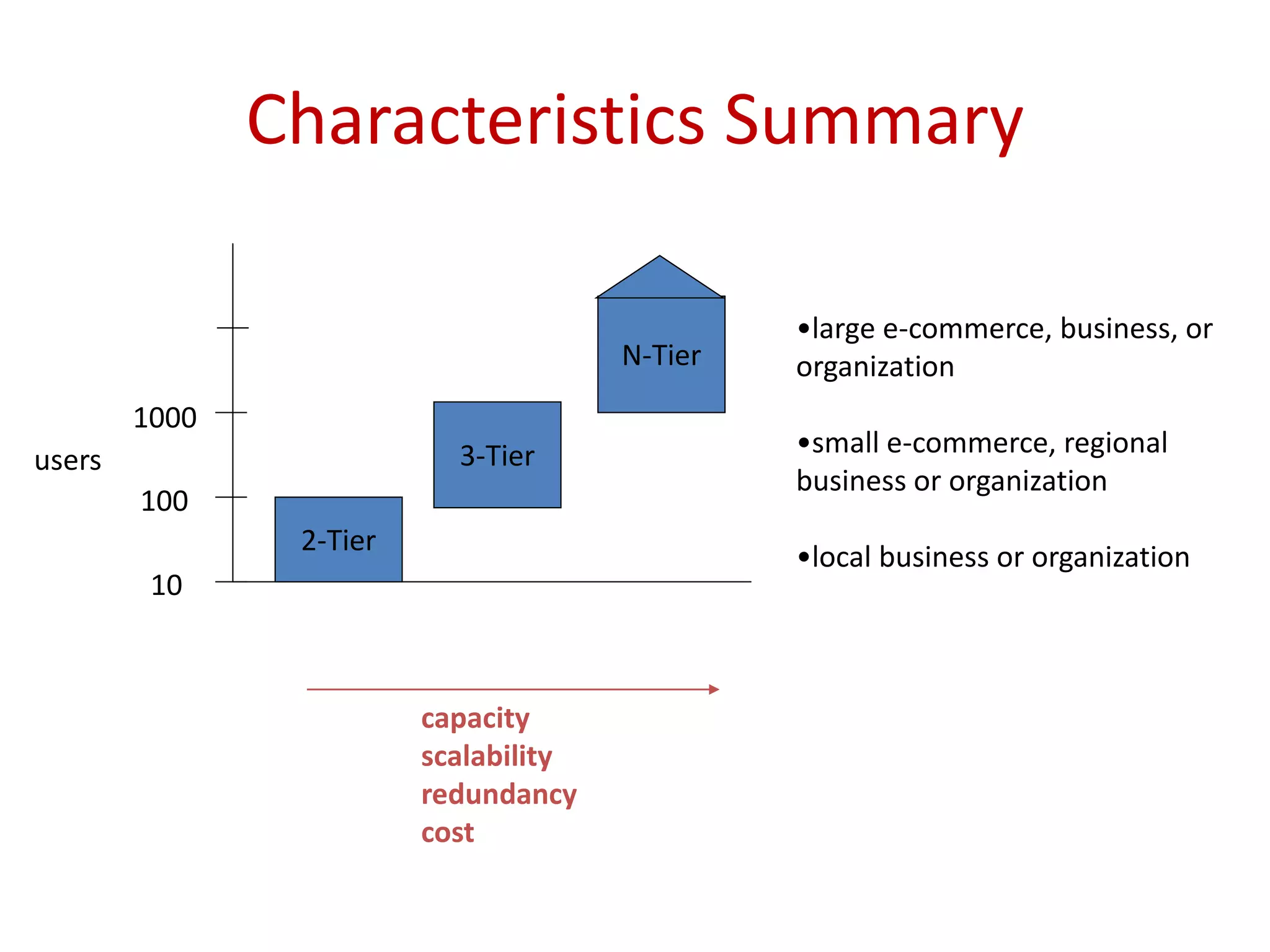 Characteristics Summary
2-Tier
3-Tier
N-Tier
10
100
1000
users
•large e-commerce, business, or
organization
•small e-commerce, regional
business or organization
•local business or organization
capacity
scalability
redundancy
cost
 