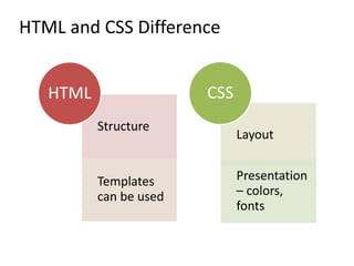 HTML and CSS Difference
Structure
Templates
can be used
HTML
Layout
Presentation
– colors,
fonts
CSS
 