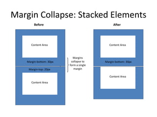 Margin Collapse: Stacked Elements
Content Area
Content Area
Margin-bottom: 30px
Margin-top: 20px
Before
Content Area
Content Area
Margin-bottom: 30px
After
Margins
collapse to
form a single
margin
 