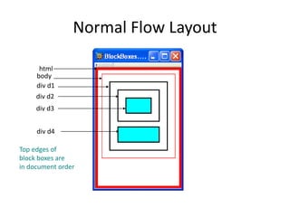 Normal Flow Layout
html
body
div d1
div d2
div d3
div d4
Top edges of
block boxes are
in document order
 