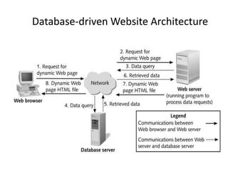 Database-driven Website Architecture
 