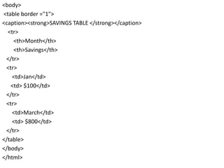 <body>
<table border ="1">
<caption><strong>SAVINGS TABLE </strong></caption>
<tr>
<th>Month</th>
<th>Savings</th>
</tr>
<tr>
<td>Jan</td>
<td> $100</td>
</tr>
<tr>
<td>March</td>
<td> $800</td>
</tr>
</table>
</body>
</html>
 