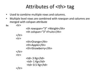 Attributes of <th> tag
• Used to combine multiple rows and columns.
• Multiple level rows are combined with rowspan and columns are
merged with colspan attribute
Ex: <tr>
<th rowspan=“3” >Weight</th>
<th colspan=“3”>Fruits</th>
</tr>
<tr>
<th>Orange</th>
<th>Apple</th>
<th>Strawberry</th>
</tr>
<tr>
<td> 3 Kg</td>
<td> 1 Kg</td>
<td> 0.5 Kg</td>
</tr>
 
